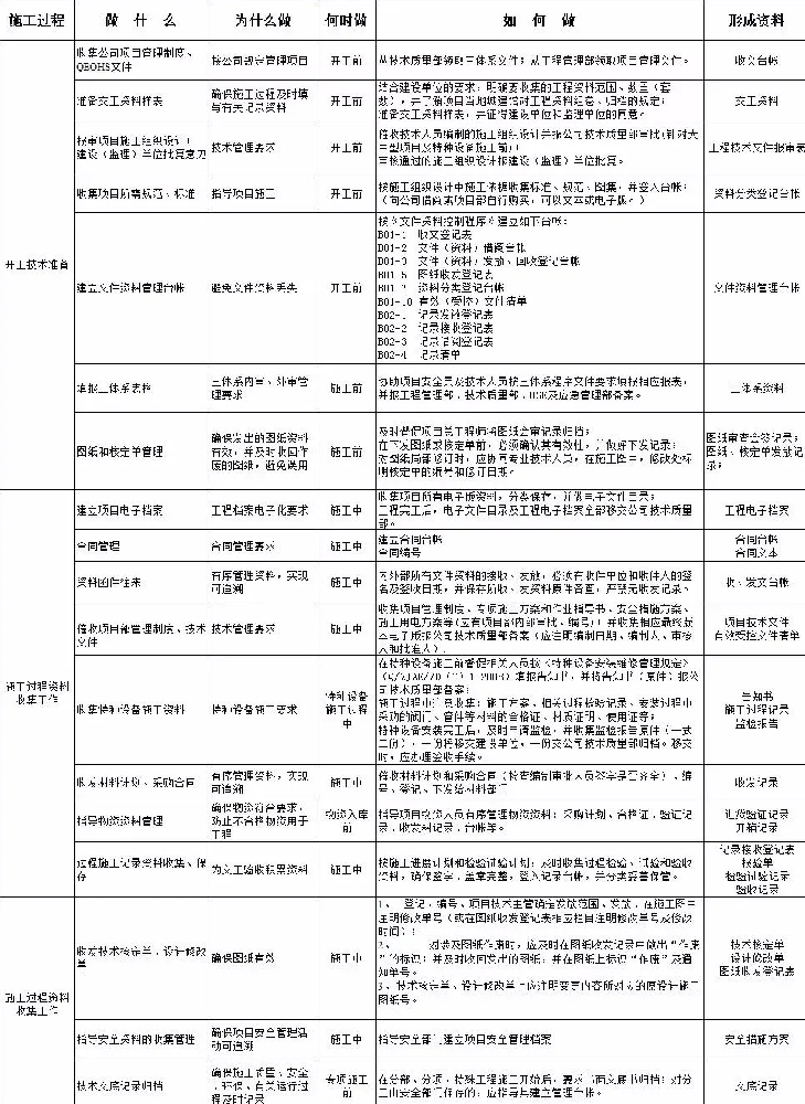 资料员核心工作怎么做?监理资料该注意什么？