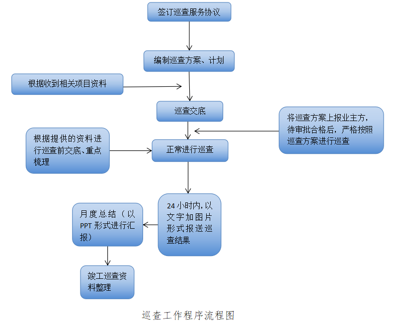 浅析建设工程第三方质量安全巡查工作的探索与实践