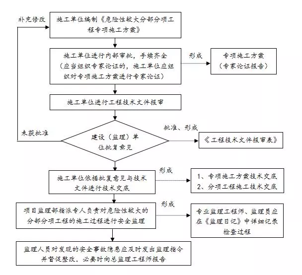 外脚手架工程安全监理实施细则